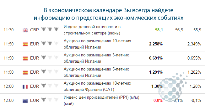 Экономические индикаторы в календаре